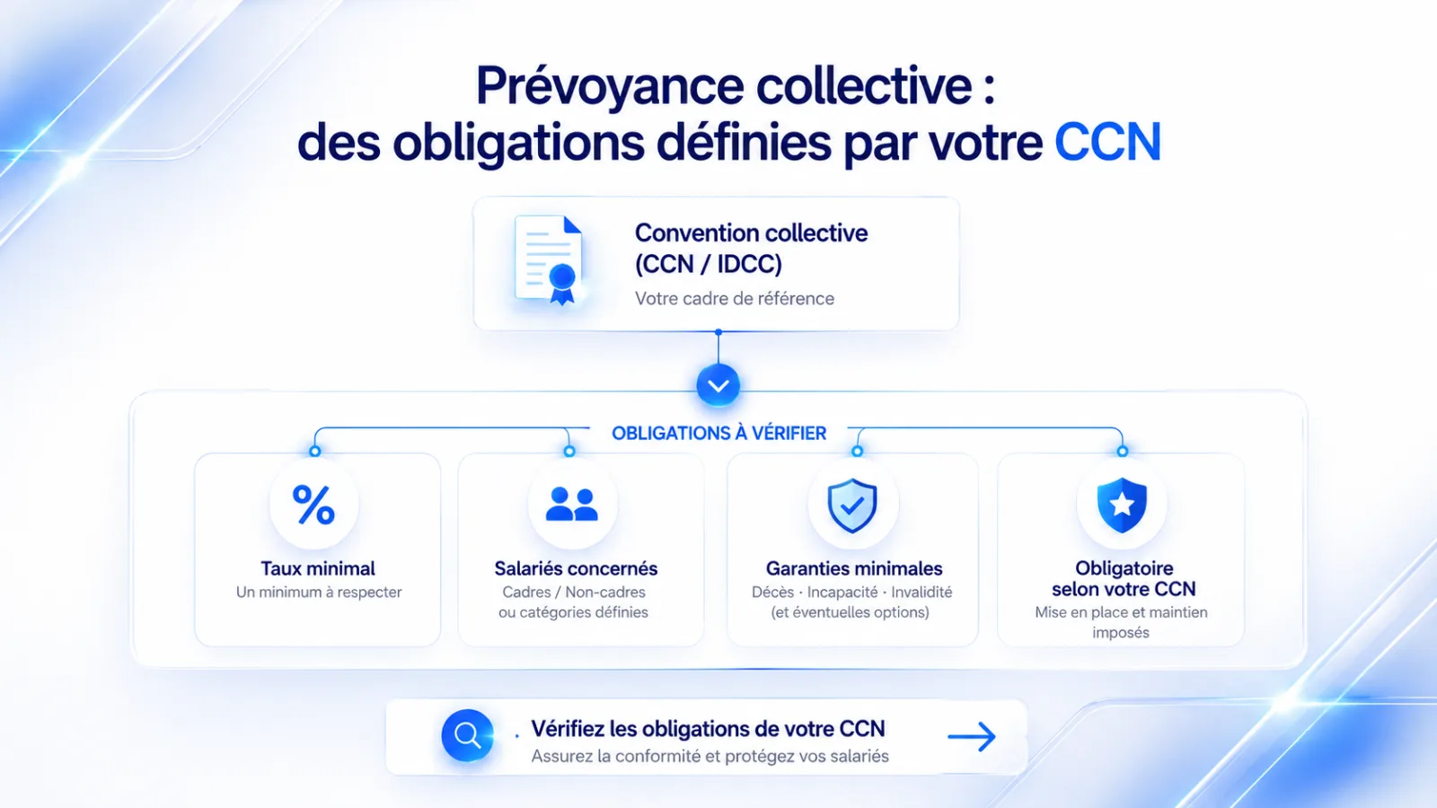 Prévoyance collective : obligations définies par votre CCN — taux minimal, salariés concernés, garanties minimales décès incapacité invalidité